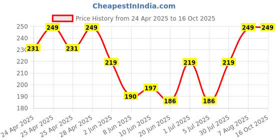 ajio.com dzinetrendz Copper Big Size Tikka Tool dzinetrendz Price History Graph from 24 Apr 2025 to 16 Oct 2025