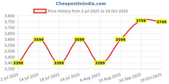 ajio.com home centre Copper Decanter with Stand  home centre Price History Graph from 2 Jul 2025 to 19 Oct 2025