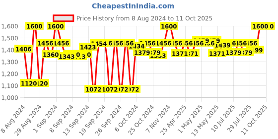 ajio.com coral tree Copper Jail Wall Lamp coral tree Price History Graph from 8 Aug 2024 to 11 Oct 2025