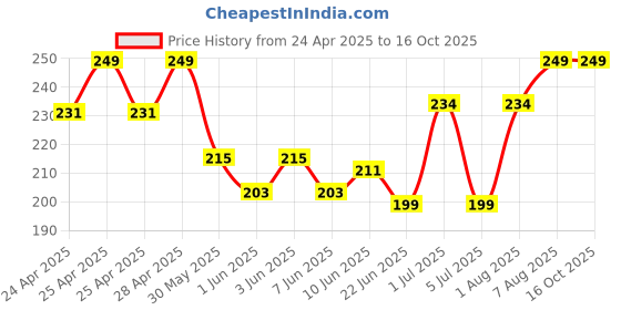 ajio.com dzinetrendz Copper Tripund Tilak Teeka Applicator dzinetrendz Price History Graph from 24 Apr 2025 to 16 Oct 2025