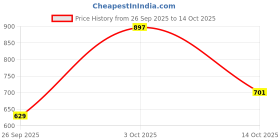 ajio.com smart serve Copper Water Bottle  smart serve Price History Graph from 26 Sep 2025 to 14 Oct 2025