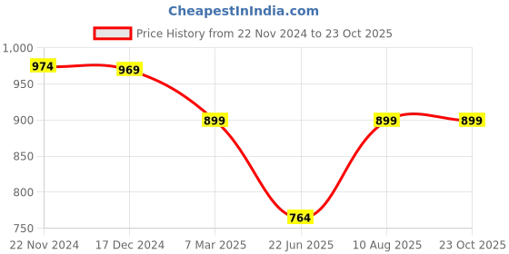 ajio.com coppersmith Women Basic Leggings coppersmith Price History Graph from 22 Nov 2024 to 23 Oct 2025