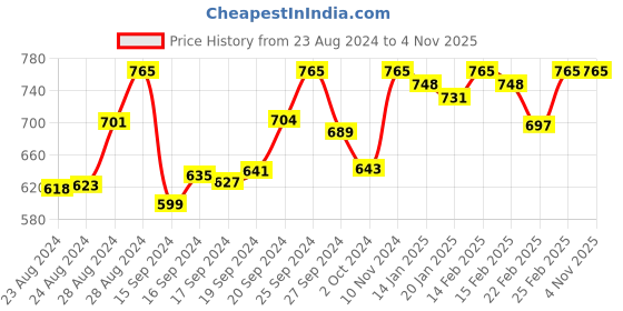 ajio.com cora Floral Print A-Line Kurta cora Price History Graph from 23 Aug 2024 to 2 Nov 2025