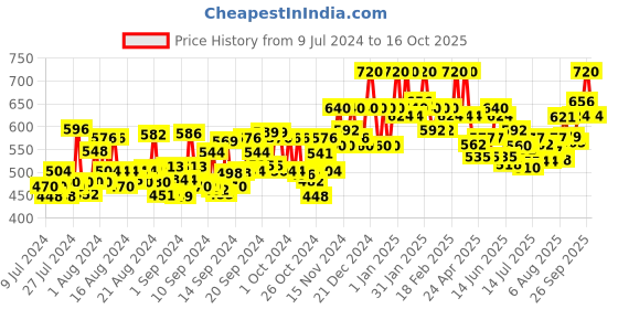 ajio.com cora Leaf Print A-Line Kurta cora Price History Graph from 9 Jul 2024 to 16 Oct 2025