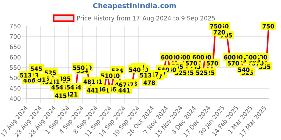 ajio.com cora Leaf Print Straight Kurta cora Price History Graph from 17 Aug 2024 to 9 Sep 2025