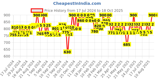ajio.com cora Striped Palazzos & Top Set cora Price History Graph from 17 Jul 2024 to 16 Oct 2025