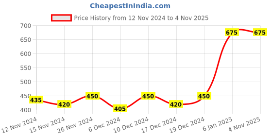 ajio.com cora Striped Straight Kurta cora Price History Graph from 12 Nov 2024 to 4 Nov 2025