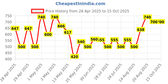 ajio.com rrc Coral Floral Microfiber Cotton 3 layer single Dohar rrc Price History Graph from 28 Apr 2025 to 15 Oct 2025