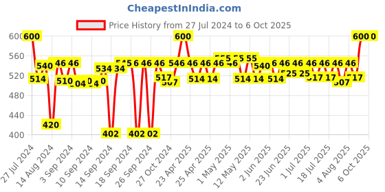 ajio.com coral tree 3-in-1 Rectangular Photo Frame coral tree Price History Graph from 27 Jul 2024 to 5 Oct 2025