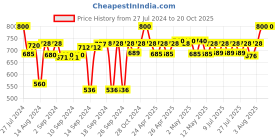 ajio.com coral tree 4-in-1 Square Photo Frame coral tree Price History Graph from 27 Jul 2024 to 19 Oct 2025