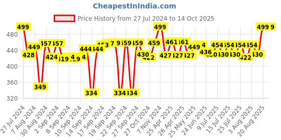 ajio.com coral tree Baby Style Photo Frame coral tree Price History Graph from 27 Jul 2024 to 13 Oct 2025