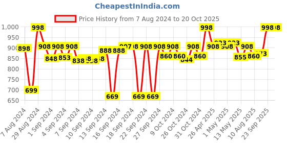 ajio.com coral tree Ceramic Geometric Table Lamp coral tree Price History Graph from 7 Aug 2024 to 19 Oct 2025