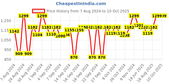 ajio.com coral tree Dom Touch Table Lamp coral tree Price History Graph from 7 Aug 2024 to 10 Oct 2025