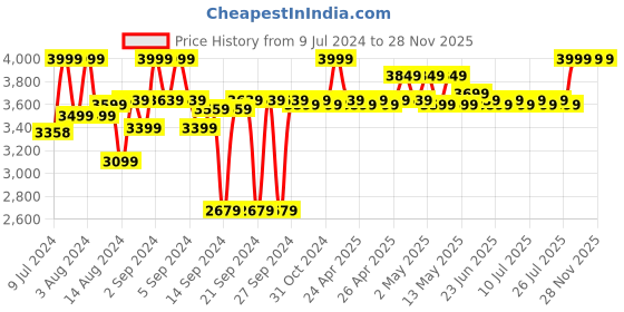 ajio.com coral tree Dual Reflection Long Metal Wall Light coral tree Price History Graph from 9 Jul 2024 to 28 Nov 2025