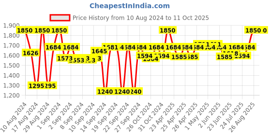 ajio.com coral tree Frame Wall Lamp coral tree Price History Graph from 10 Aug 2024 to 10 Oct 2025