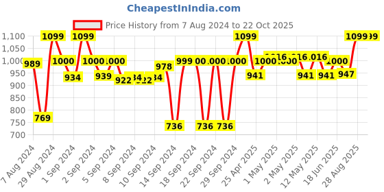ajio.com coral tree Geoemtric Design Ceramic Table Lamp coral tree Price History Graph from 7 Aug 2024 to 22 Oct 2025