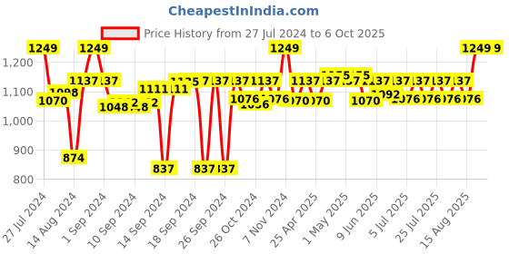 ajio.com coral tree Horizontal Photo Frame with Multi-Utility Stand coral tree Price History Graph from 27 Jul 2024 to 5 Oct 2025