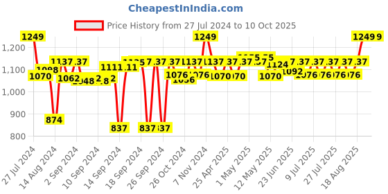 ajio.com coral tree Horizontal Photo Frame with Multi-Utility Stand coral tree Price History Graph from 27 Jul 2024 to 10 Oct 2025