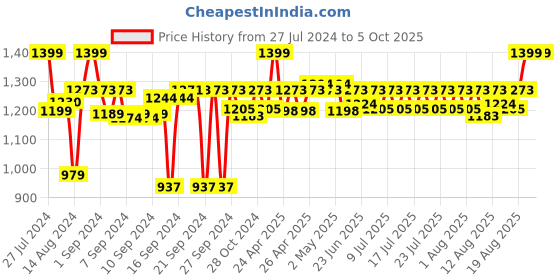ajio.com coral tree Led Tree with Men Decorated Photo Frame coral tree Price History Graph from 27 Jul 2024 to 5 Oct 2025