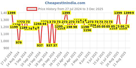 ajio.com coral tree Led Umbrella Decorated Photo Frame coral tree Price History Graph from 27 Jul 2024 to 3 Dec 2025