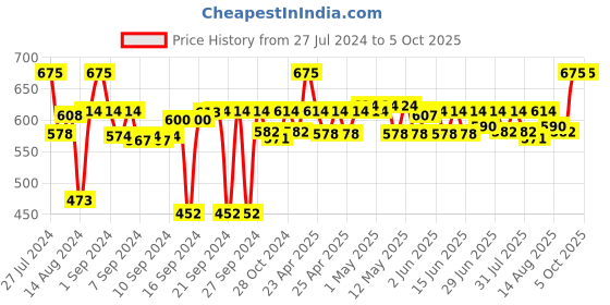 ajio.com coral tree Rotatable Dual Photo Frame coral tree Price History Graph from 27 Jul 2024 to 5 Oct 2025