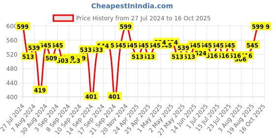 ajio.com coral tree Sitting Bunny Photo Frame coral tree Price History Graph from 27 Jul 2024 to 14 Oct 2025