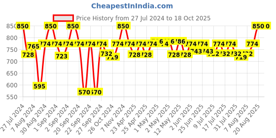 ajio.com coral tree Test Tube Planter Decorated Photo Frame coral tree Price History Graph from 27 Jul 2024 to 18 Oct 2025