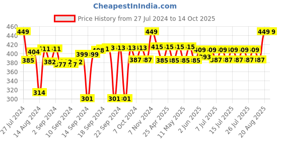 ajio.com coral tree Tropical Style Photo Frame coral tree Price History Graph from 27 Jul 2024 to 14 Oct 2025