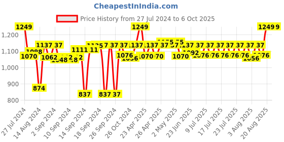 ajio.com coral tree Vertical Photo Frame with Multi-Utility Stand coral tree Price History Graph from 27 Jul 2024 to 5 Oct 2025
