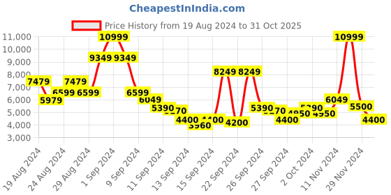 ajio.com steve madden Coraline Flat Sandals steve madden Price History Graph from 19 Aug 2024 to 31 Oct 2025
