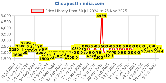 ajio.com gas Corbin IN Padded Jacket gas Price History Graph from 30 Jul 2024 to 23 Nov 2025