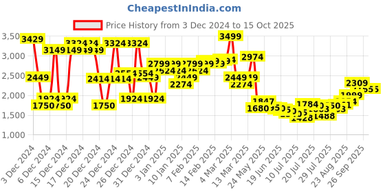 ajio.com asos design Cord Barrel Fit Trousers asos design Price History Graph from 3 Dec 2024 to 14 Oct 2025