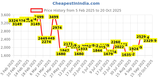 ajio.com asos design Cord Cropped Balloon Fit Trousers asos design Price History Graph from 5 Feb 2025 to 20 Oct 2025