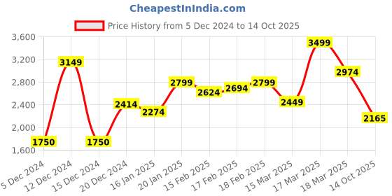 ajio.com asos design Cord Overshirt asos design Price History Graph from 5 Dec 2024 to 14 Oct 2025