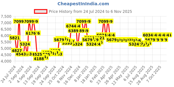 ajio.com philips Cordless Epilator All-Rounder for Face & Body Hair Removal BRE710/00 - White philips Price History Graph from 24 Jul 2024 to 2 Nov 2025