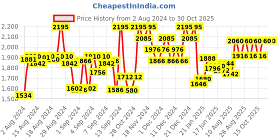 ajio.com philips Cordless Facial Hair Remover with Wide Hypoallergenic Head BRR454/00 - Pink philips Price History Graph from 2 Aug 2024 to 30 Oct 2025