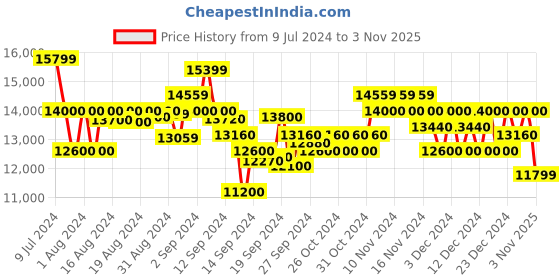 ajio.com armani exchange Corduroy Bomber Jacket with Shiny Logo armani exchange Price History Graph from 9 Jul 2024 to 3 Nov 2025