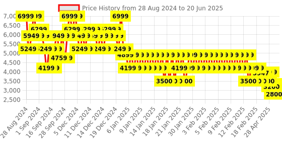 ajio.com gap Corduroy Button-Front Collared Jacket gap Price History Graph from 28 Aug 2024 to 20 Jun 2025