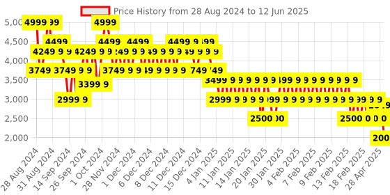 ajio.com gap Corduroy Button-Front Collared Jacket gap Price History Graph from 28 Aug 2024 to 12 Jun 2025