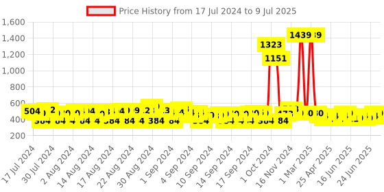 ajio.com budding bees Corduroy Jacket with Button Closure budding bees Price History Graph from 17 Jul 2024 to 9 Jul 2025