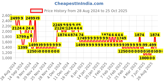 ajio.com gap kids Corduroy Jacket with Flap Pockets gap kids Price History Graph from 28 Aug 2024 to 24 Oct 2025