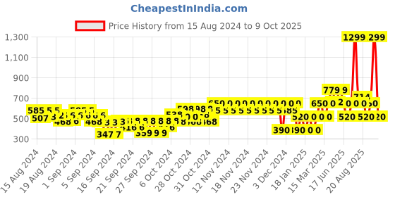 ajio.com gap kids Corduroy Jogger Pants gap kids Price History Graph from 15 Aug 2024 to 9 Oct 2025