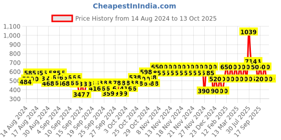 ajio.com gap kids Corduroy Leggings with Elasticated Waist gap kids Price History Graph from 14 Aug 2024 to 13 Oct 2025