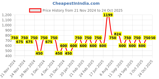 ajio.com gap kids Corduroy Leggings with Elasticated Waist gap kids Price History Graph from 21 Nov 2024 to 23 Oct 2025