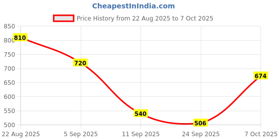 ajio.com altheory by azorte Corduroy Regular Fit Shirt altheory by azorte Price History Graph from 22 Aug 2025 to 7 Oct 2025