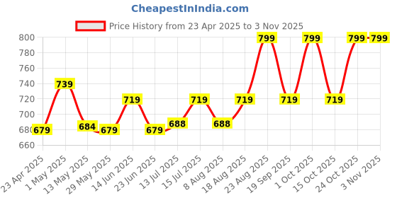 ajio.com home centre Corduroy Ribbed Filled Cushion - 40x40cm home centre Price History Graph from 23 Apr 2025 to 2 Nov 2025