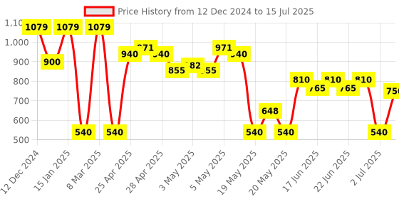 ajio.com svrnaa by azorte Corduroy Shirt with Button-Up Placket svrnaa by azorte Price History Graph from 12 Dec 2024 to 15 Jul 2025