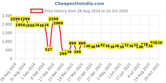 ajio.com fyre rose Corduroy Trucker Jacket with Flap Pockets fyre rose Price History Graph from 28 Aug 2024 to 20 Oct 2025