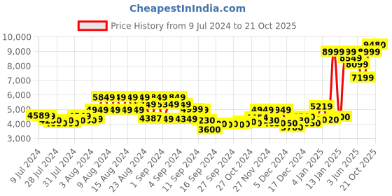 ajio.com superdry Core Cargo Pants superdry Price History Graph from 9 Jul 2024 to 21 Oct 2025