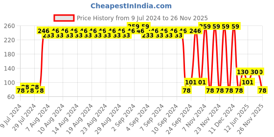 ajio.com pink n blue Core Graphic Print Crew-Neck T-Shirt pink n blue Price History Graph from 9 Jul 2024 to 26 Nov 2025